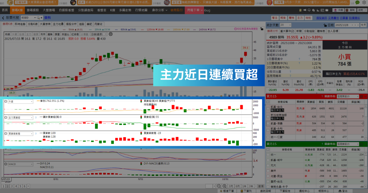 【強勢股解析】高階銅箔HVLP認證，「元件廠」連飆5漲停！