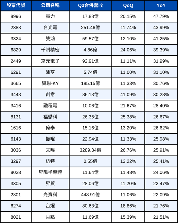 台股Q3財報爆發股預估清單,9月營收超級重要!
