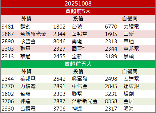 AI與Edge運算推升！宜鼎(5289)營收、股價同創高！