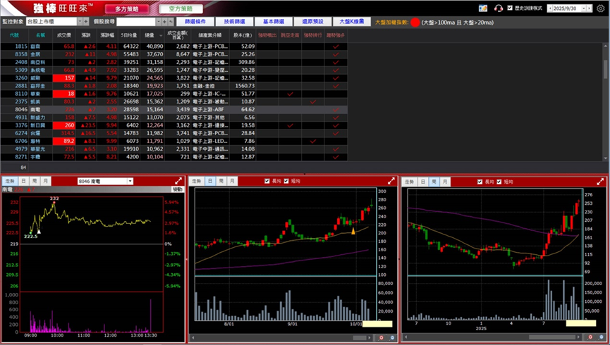 10/9 強棒旺旺來交易回顧｜南電(8046)續創波段新高