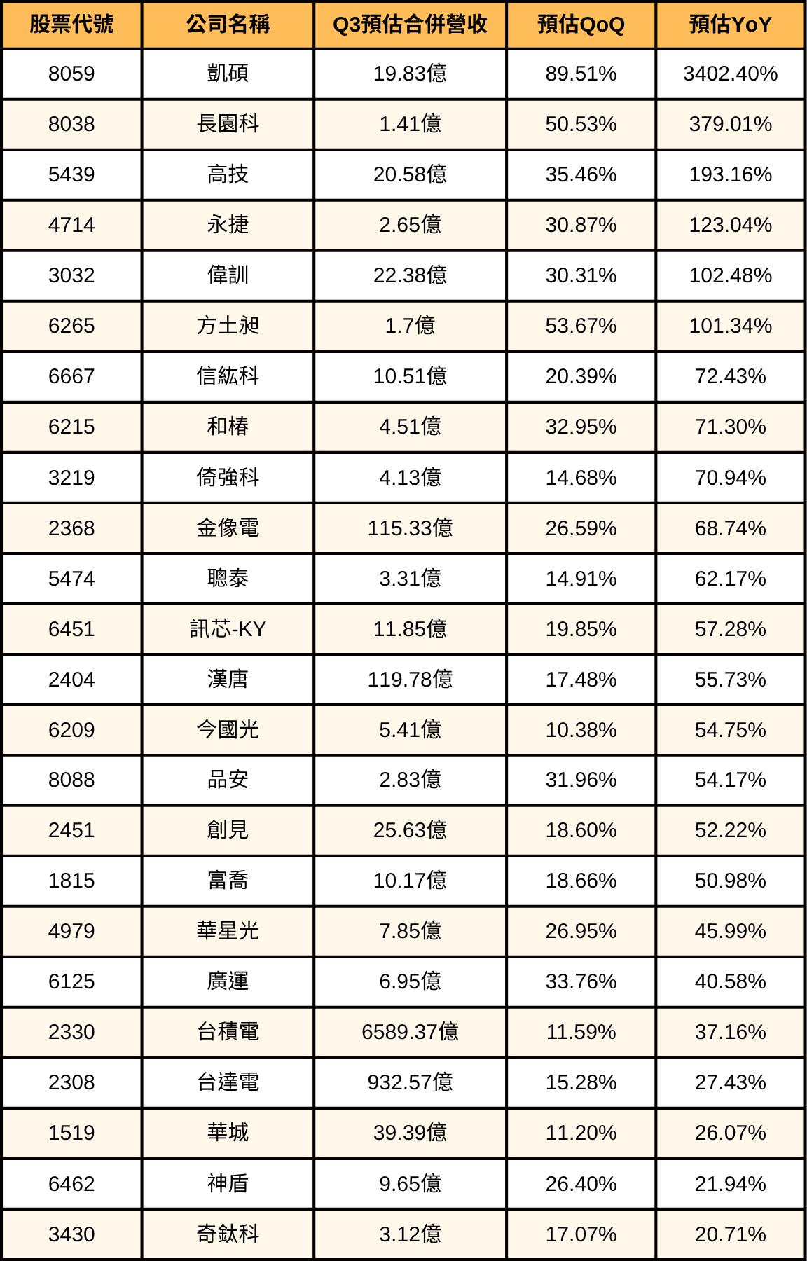 台股Q3財報爆發股預估清單,9月營收超級重要!