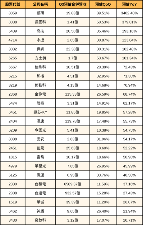台股Q3財報爆發股預估清單,9月營收超級重要!