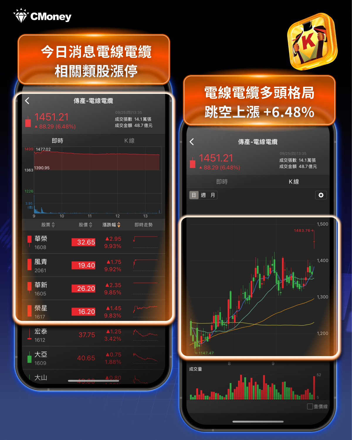銅價創15個月高，「這檔」急飆60.2％...