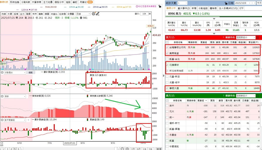 狂歡派對還在繼續, 保持謹慎持續鎖定高成長股