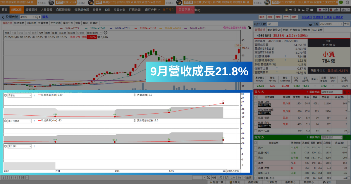 【強勢股解析】高階銅箔HVLP認證，「元件廠」連飆5漲停！