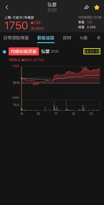 CoWoS 熱潮再升溫,弘塑(3131)股價動能全開!