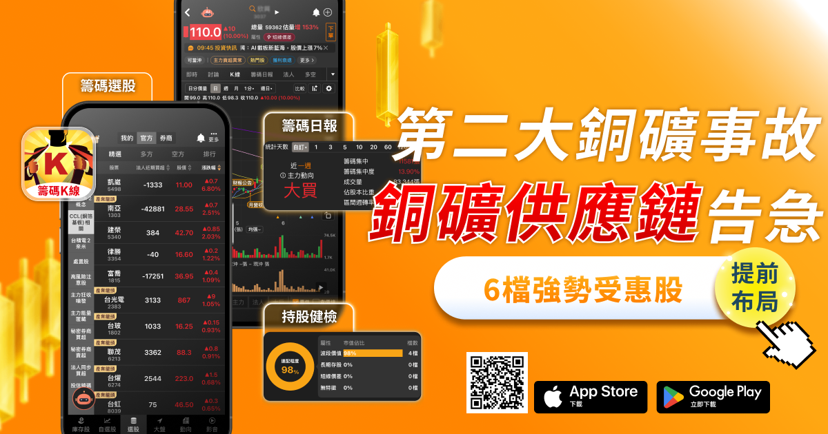 銅價創15個月高，「這檔」急飆60.2％...