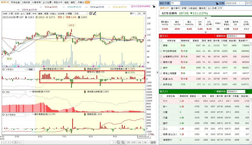 狂歡派對還在繼續, 保持謹慎持續鎖定高成長股