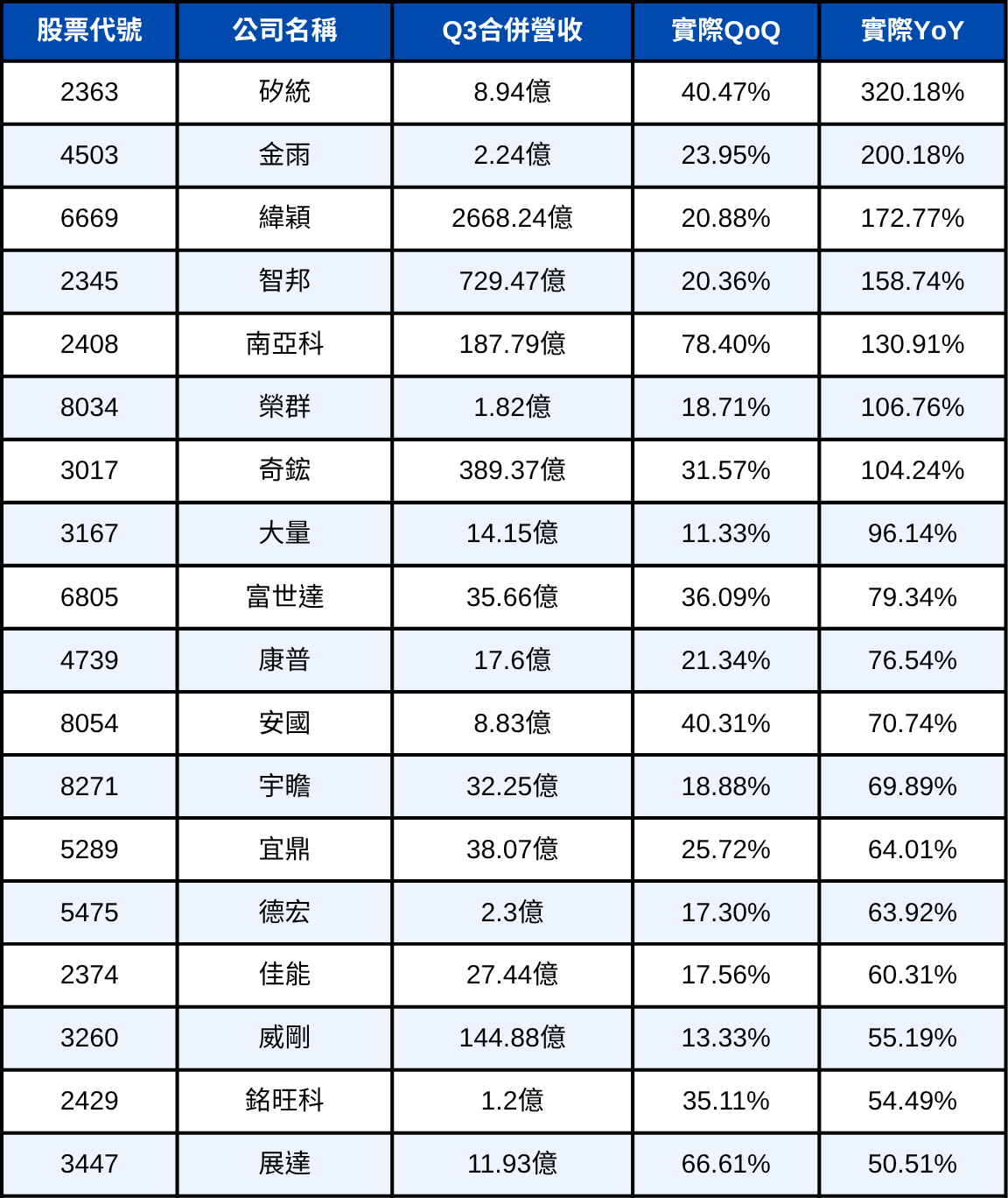 台股Q3財報爆發股預估清單,9月營收超級重要!
