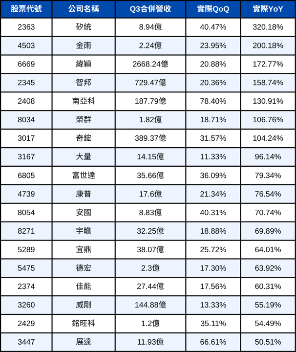 台股Q3財報爆發股預估清單,9月營收超級重要!