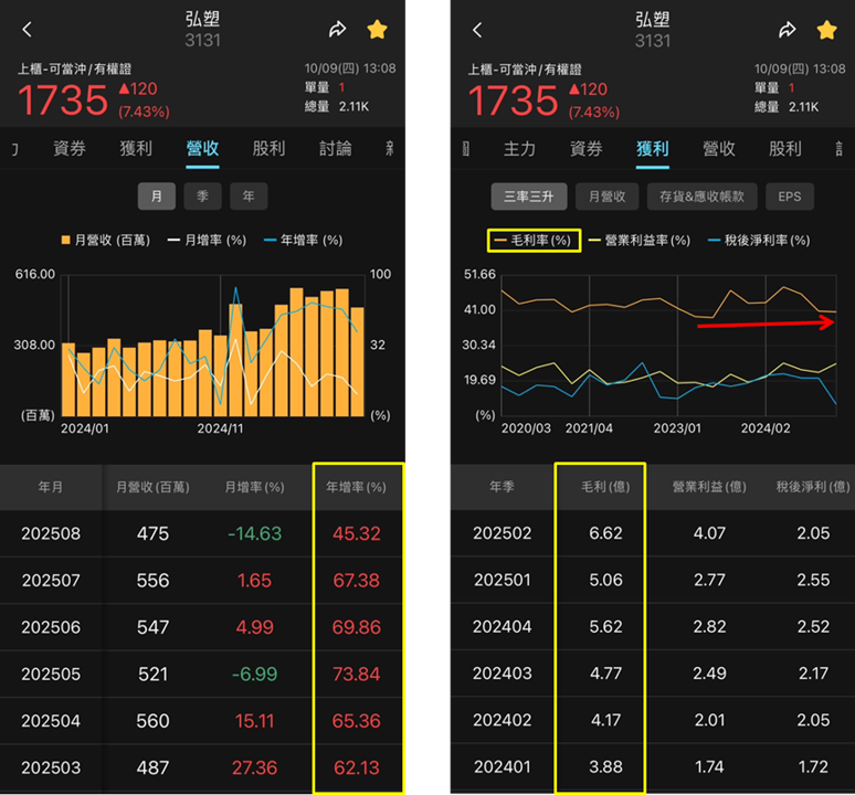 CoWoS 熱潮再升溫,弘塑(3131)股價動能全開!