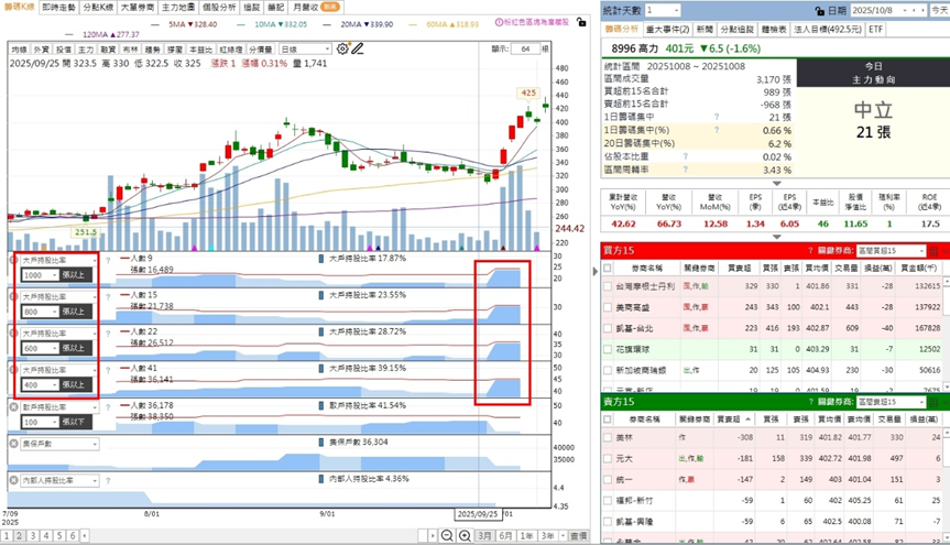 狂歡派對還在繼續, 保持謹慎持續鎖定高成長股