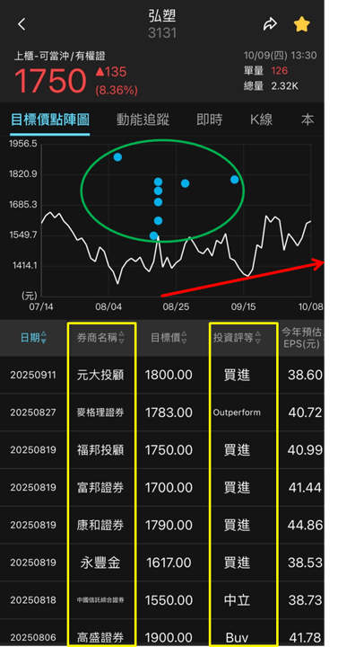 CoWoS 熱潮再升溫,弘塑(3131)股價動能全開!