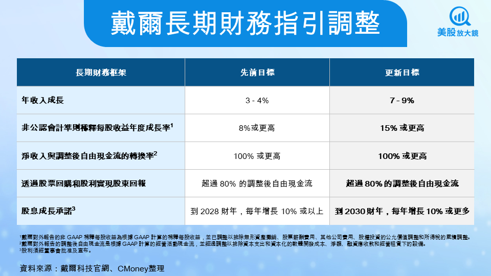 【美股焦點】戴爾股價狂飆！AI伺服器需求翻倍，戴爾上修成長目標