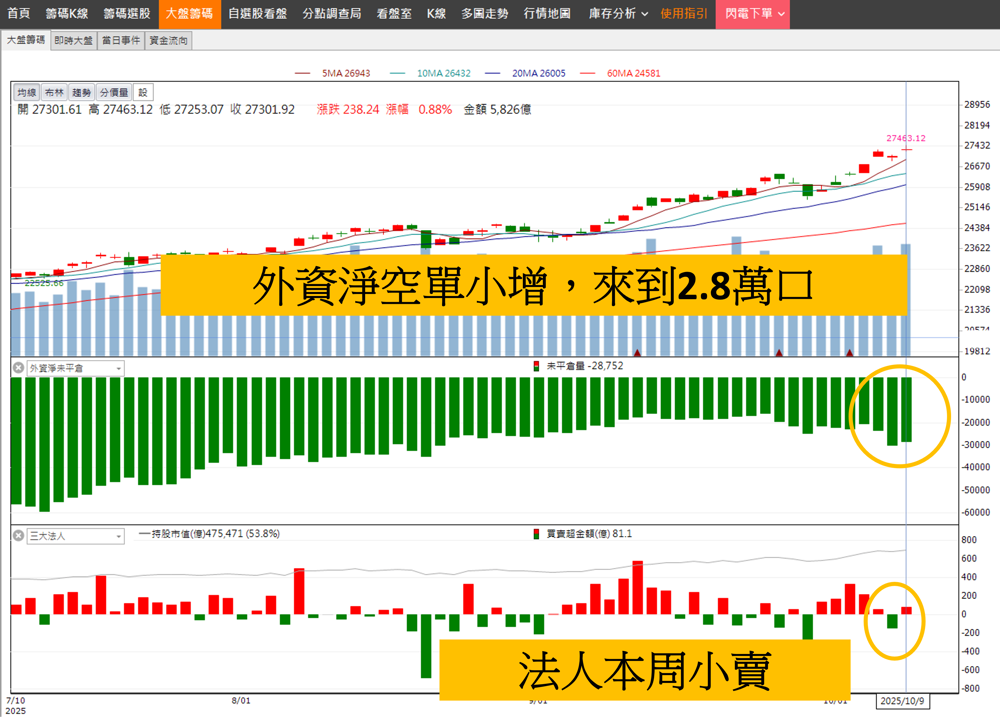 1012妮可VIP專區 》本周上漲540點，川普周末又放話課稅，美股重挫恐慌飆升