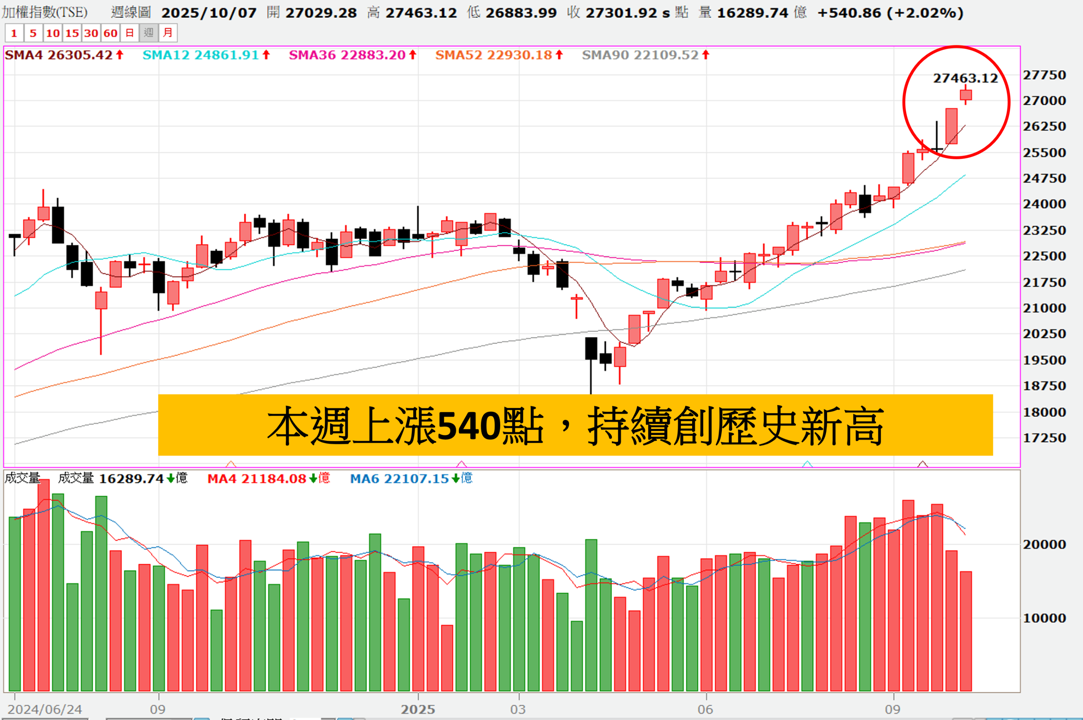 1012妮可VIP專區 》本周上漲540點，川普周末又放話課稅，美股重挫恐慌飆升