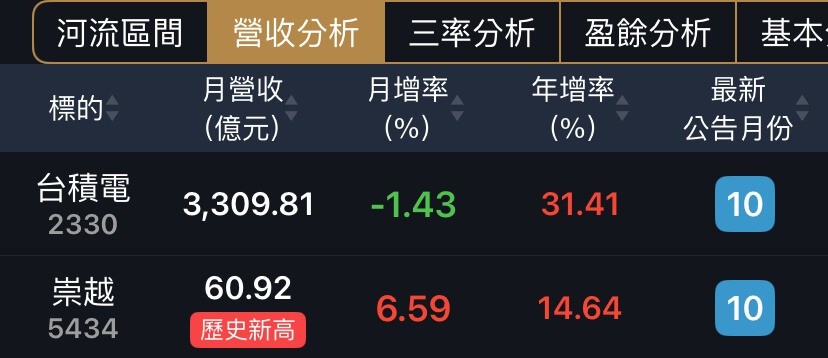 台積電營收持續年增，崇越存股族愛又有AI趨勢！