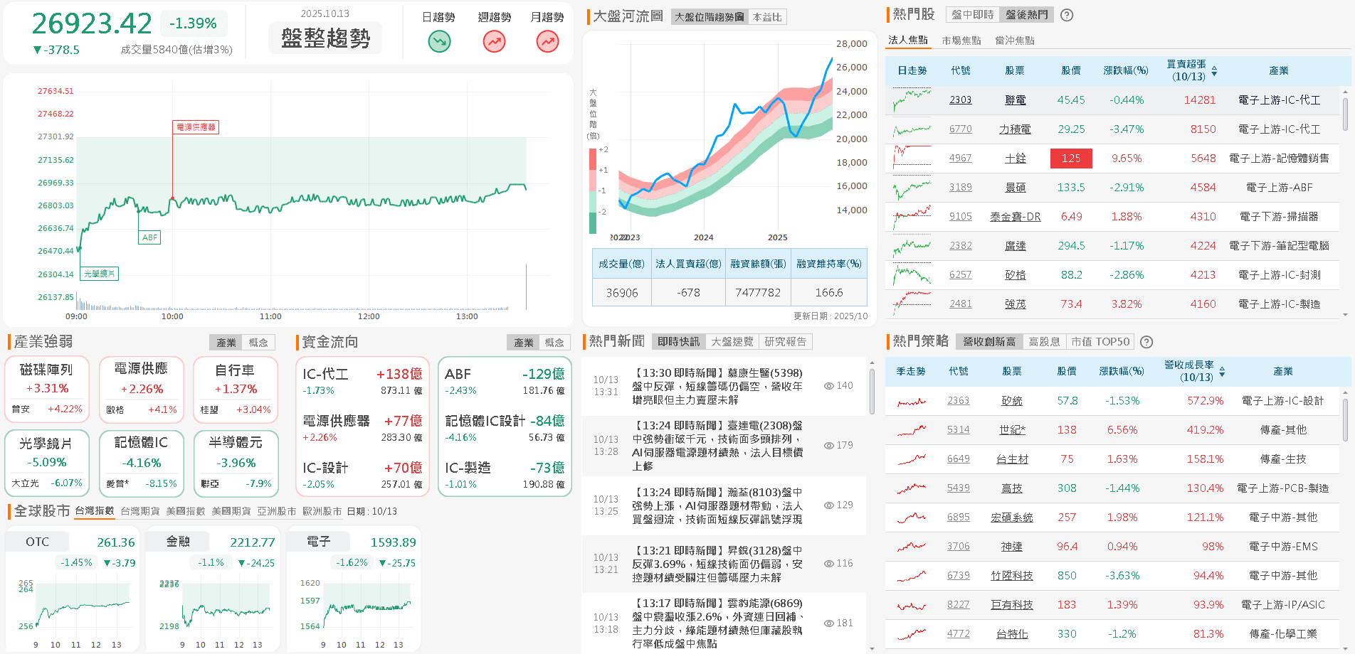 9 月營收年增 3 倍創新高,合約存量破百億