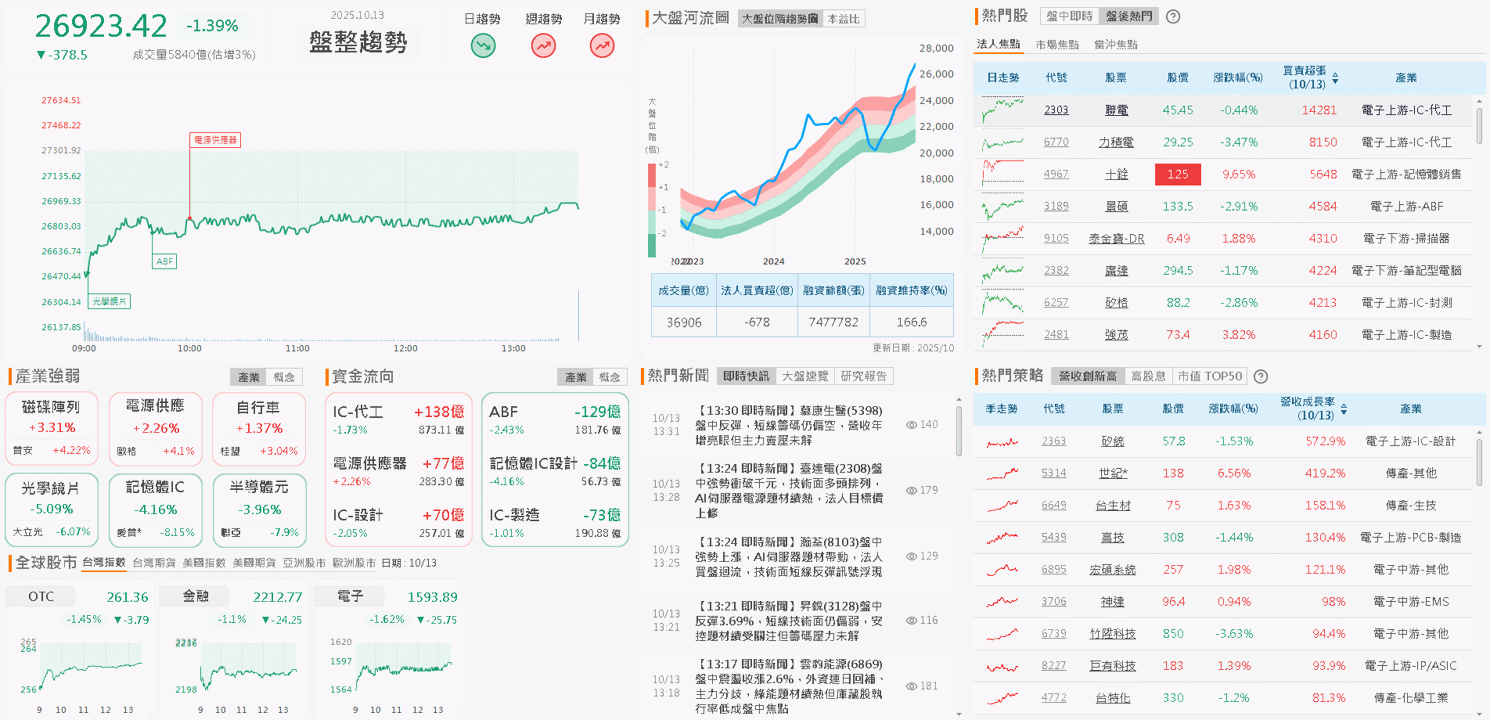 9 月營收年增 3 倍創新高,合約存量破百億