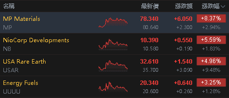 【匯金油整理】中稀土要脅,美關稅反制,稀土概念股走強