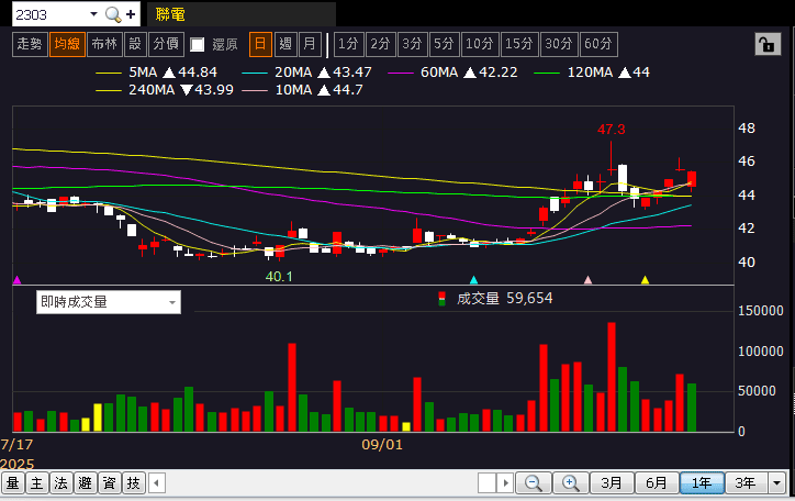 9 月營收年增 3 倍創新高,合約存量破百億