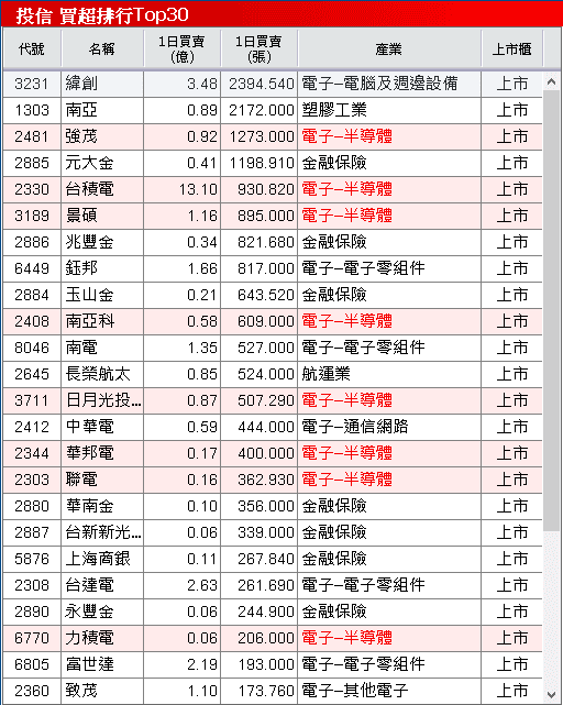 9 月營收年增 3 倍創新高,合約存量破百億