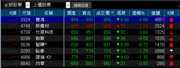 9 月營收年增 3 倍創新高,合約存量破百億
