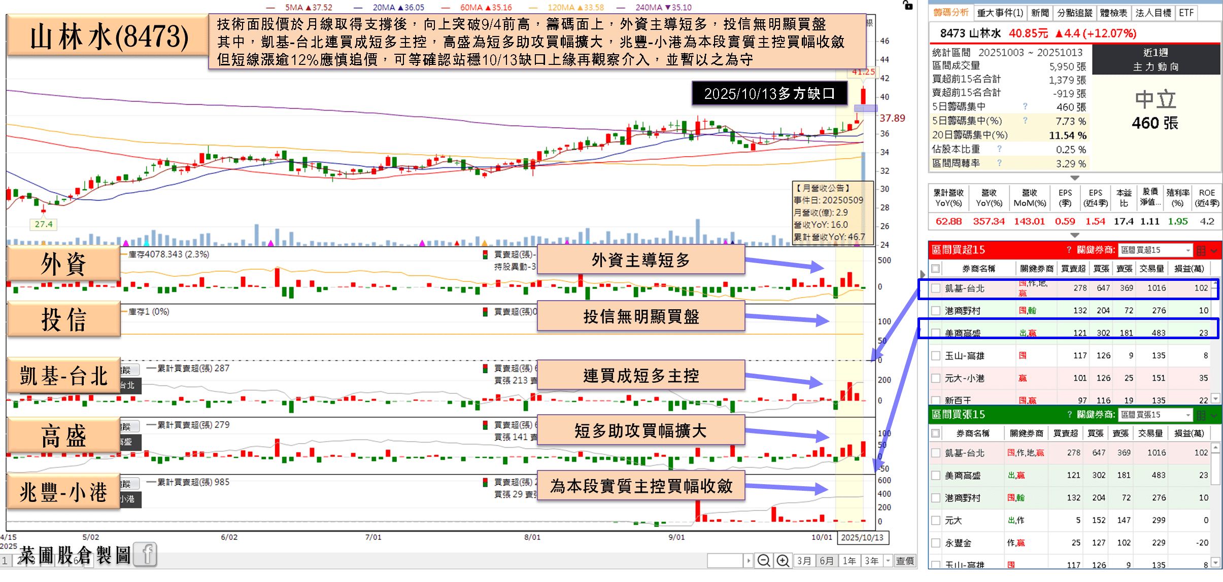 9 月營收年增 3 倍創新高,合約存量破百億