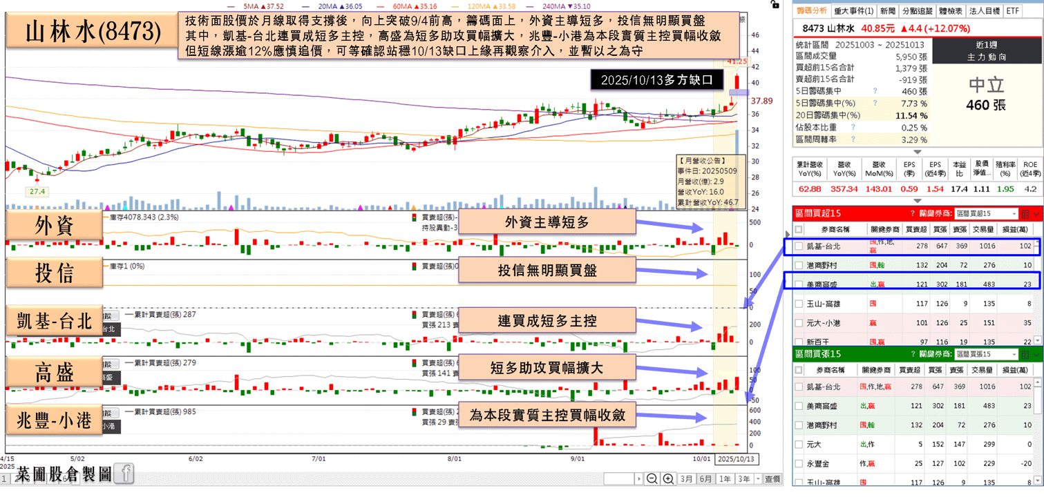 9 月營收年增 3 倍創新高,合約存量破百億