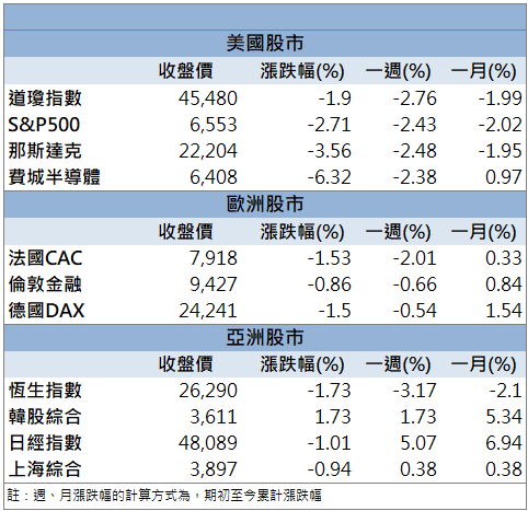 中美貿易戰再起！美股崩跌，台股神閃躲風暴？