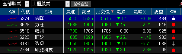 9 月營收年增 3 倍創新高,合約存量破百億
