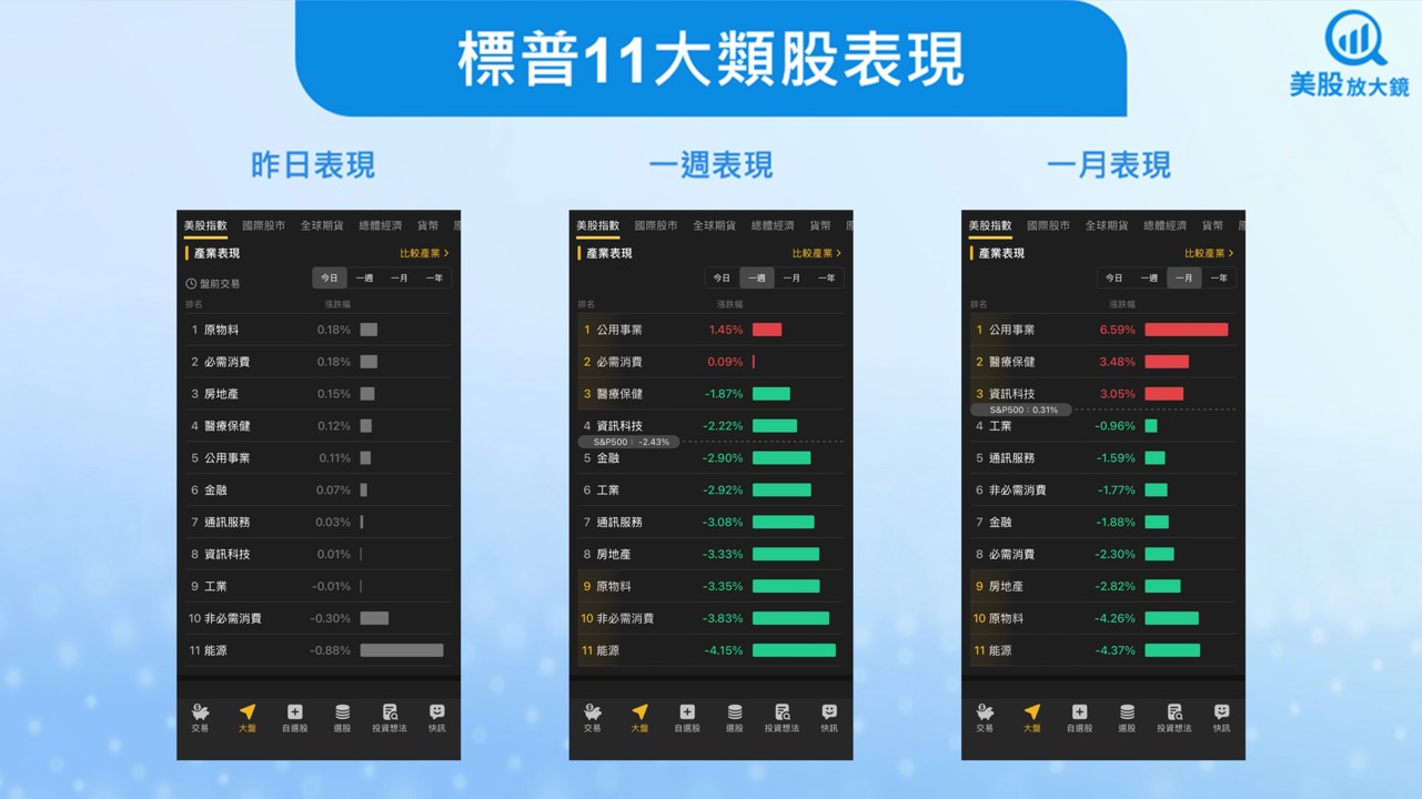 【美股盤勢】關稅風暴突襲！美股嚇跌！(2025.10.13)