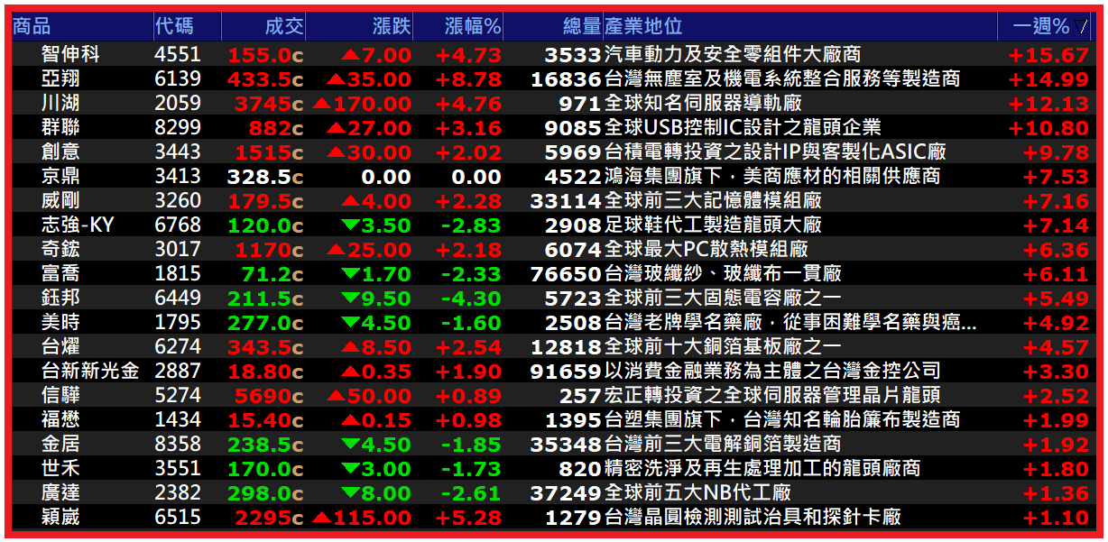 1012【AI大數據超級Excel表】快篩邏輯驗證 + 案例分享