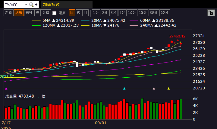 9 月營收年增 3 倍創新高,合約存量破百億