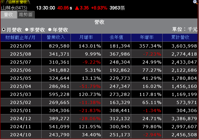 9 月營收年增 3 倍創新高,合約存量破百億