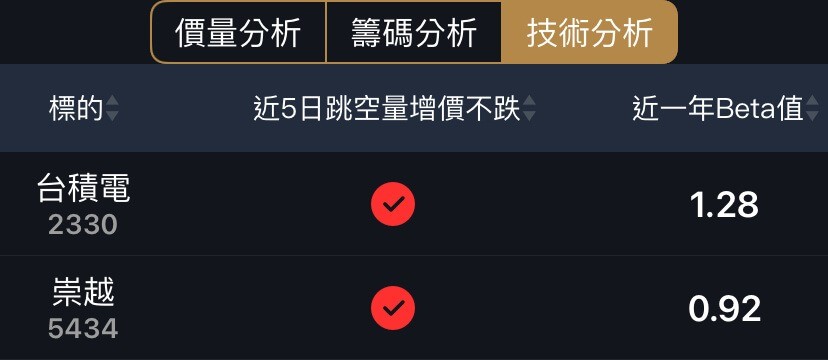 台積電營收持續年增，崇越存股族愛又有AI趨勢！