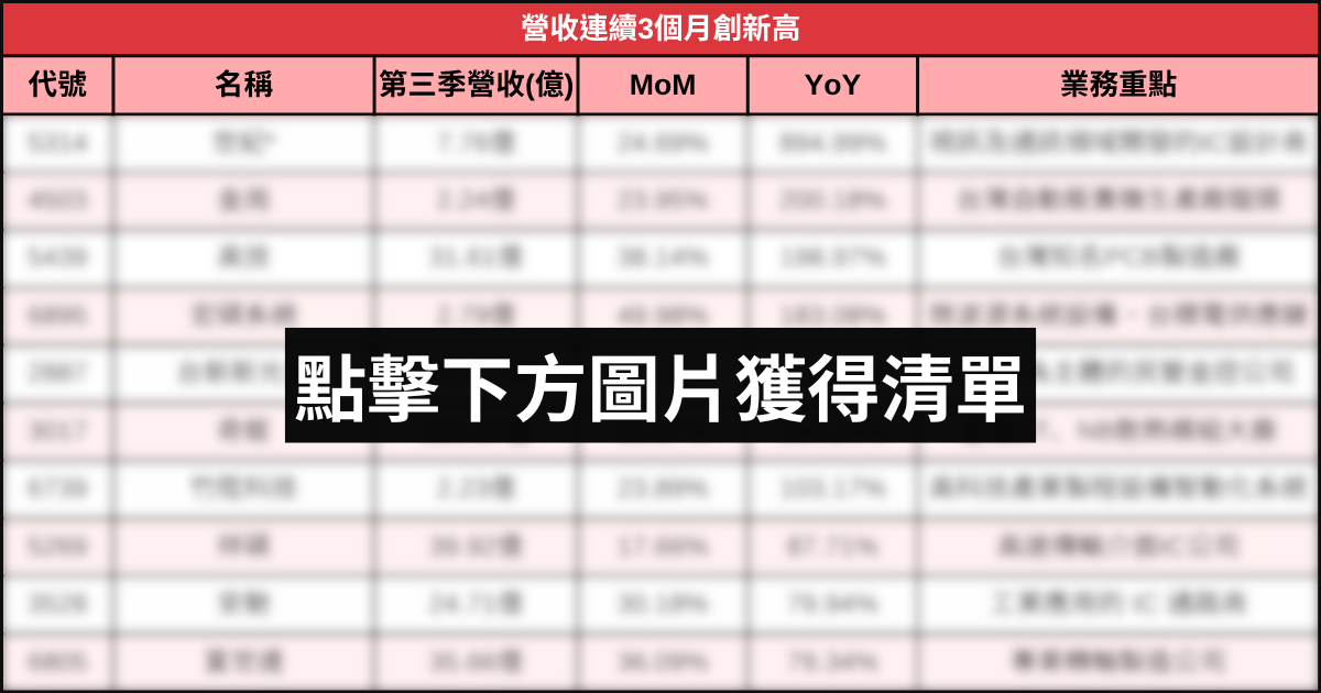 【台股9月營收表現速覽】這22檔連續三個月營收創新高！