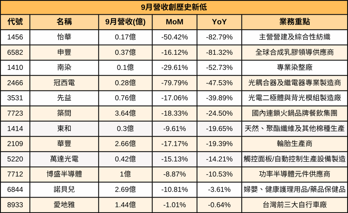 【台股9月營收表現速覽】這22檔連續三個月營收創新高！