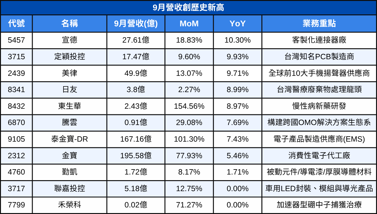 【台股9月營收表現速覽】這22檔連續三個月營收創新高！