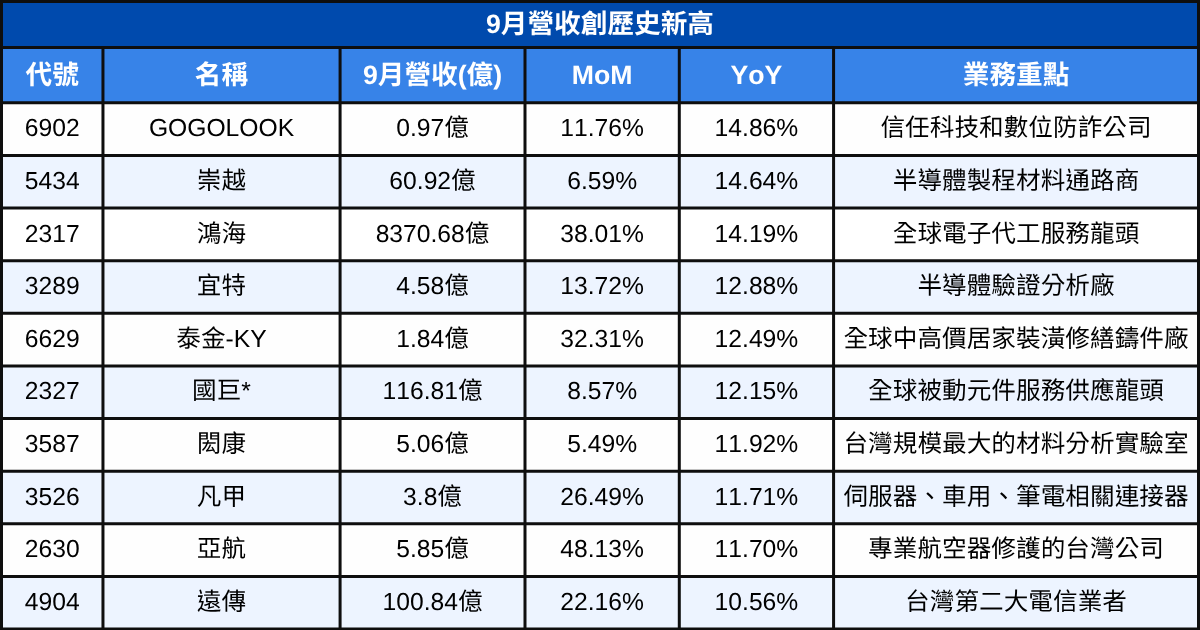 【台股9月營收表現速覽】這22檔連續三個月營收創新高！