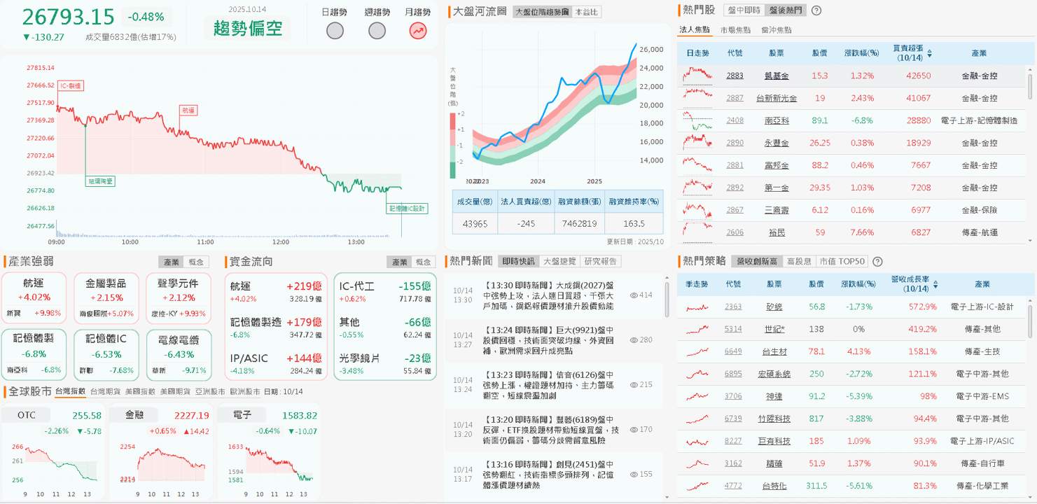 卡位半導體禁令轉單,土洋連 2 買