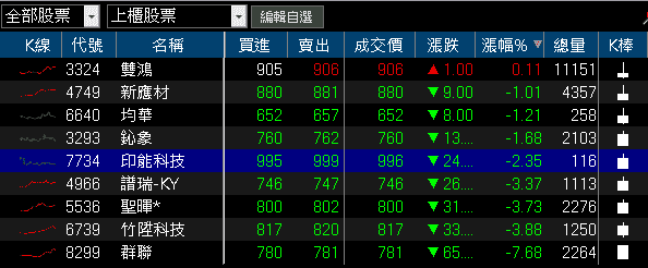 卡位半導體禁令轉單,土洋連 2 買