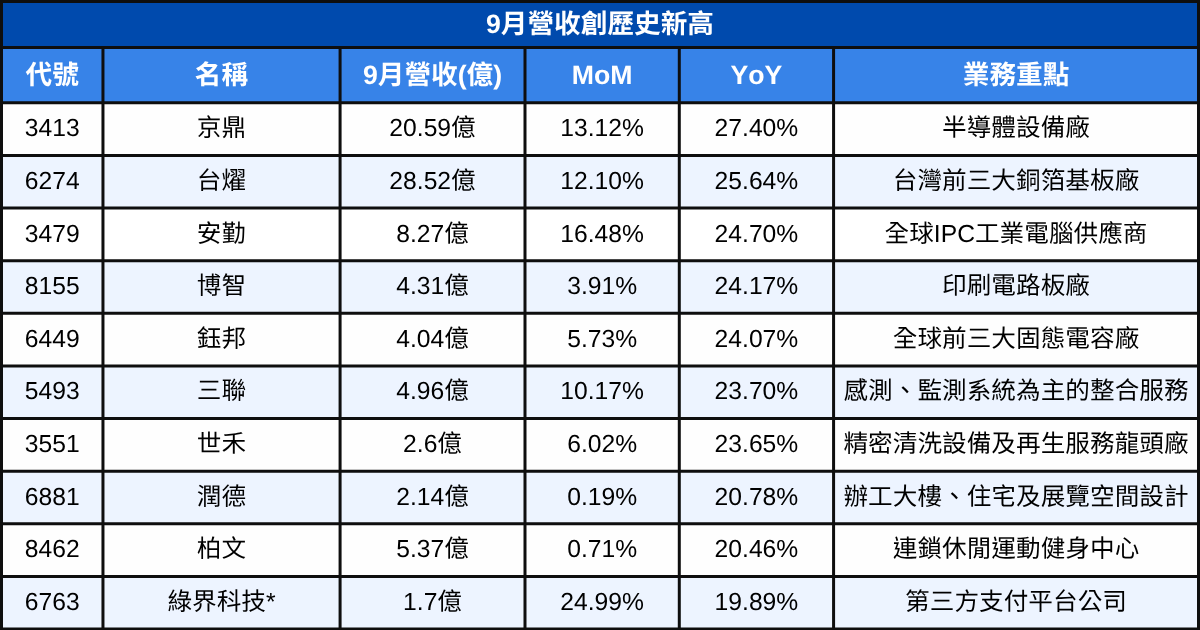 【台股9月營收表現速覽】這22檔連續三個月營收創新高！