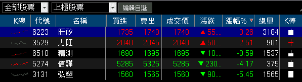 卡位半導體禁令轉單,土洋連 2 買