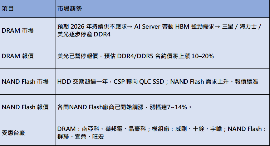 大跌後的美光 記憶體產業