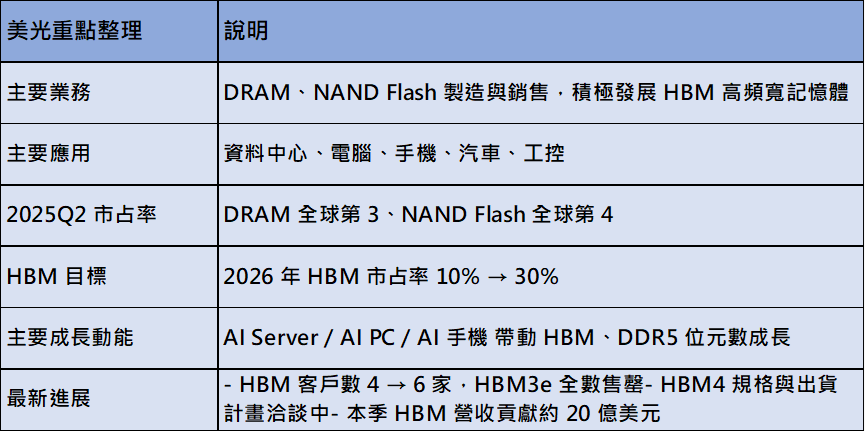 大跌後的美光 記憶體產業