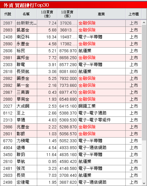 卡位半導體禁令轉單,土洋連 2 買