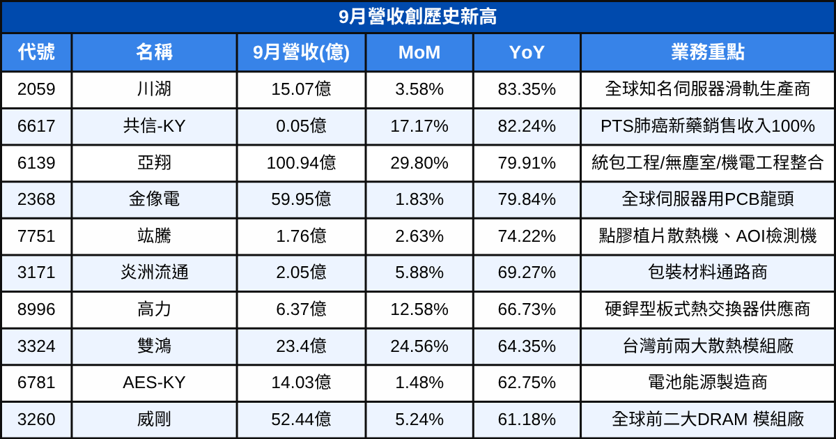 【台股9月營收表現速覽】這22檔連續三個月營收創新高！