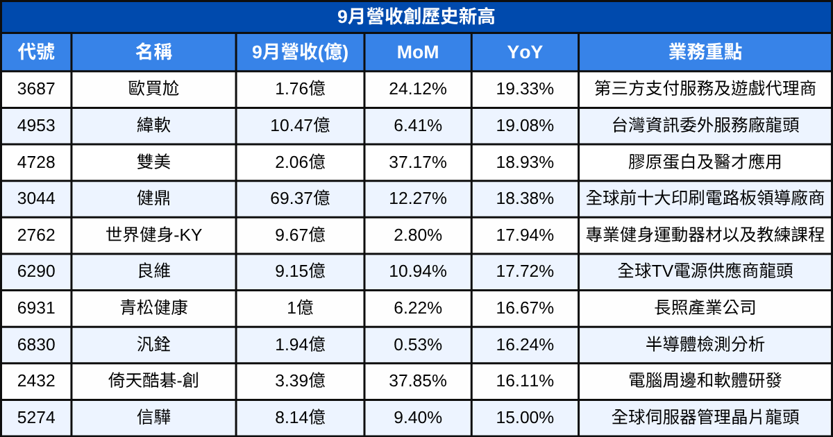 【台股9月營收表現速覽】這22檔連續三個月營收創新高！
