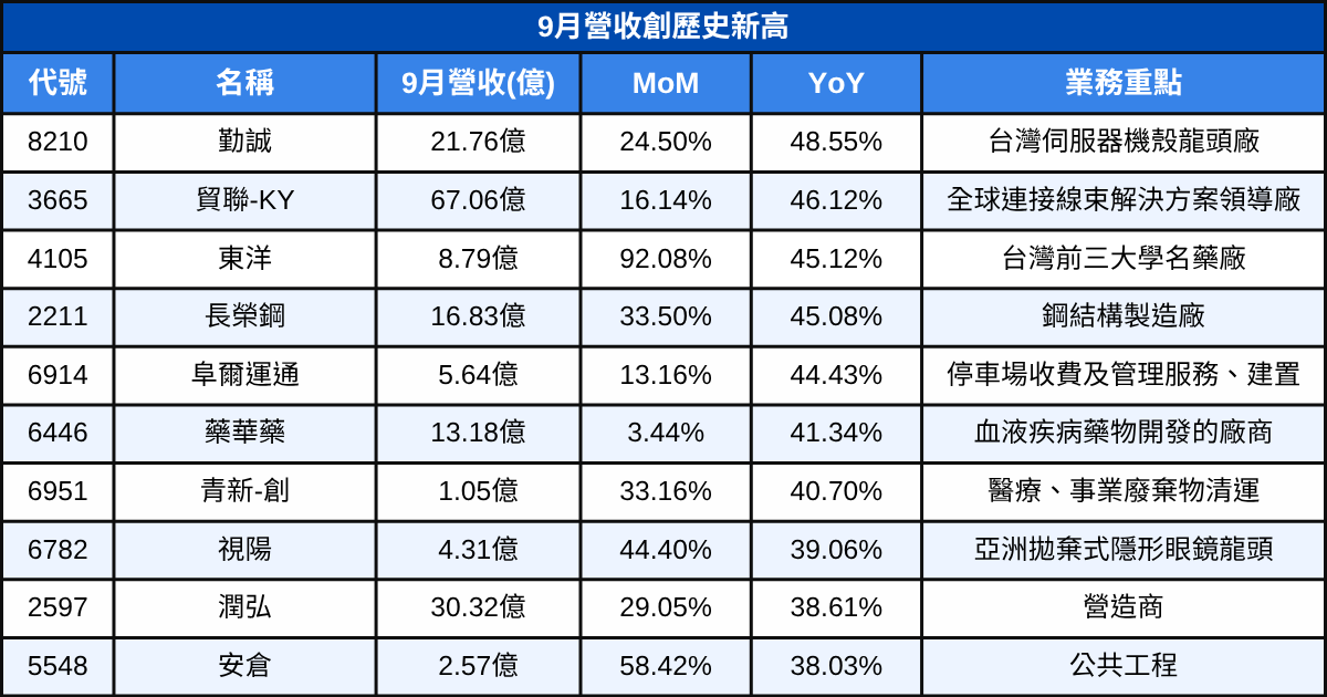 【台股9月營收表現速覽】這22檔連續三個月營收創新高！
